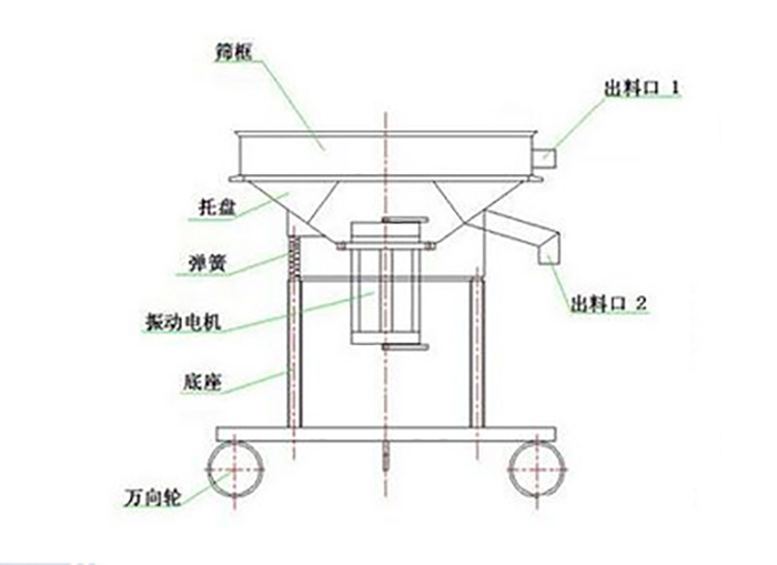 高頻過濾篩結構：托盤，彈簧，振動電機，底座，萬向輪，出料口等